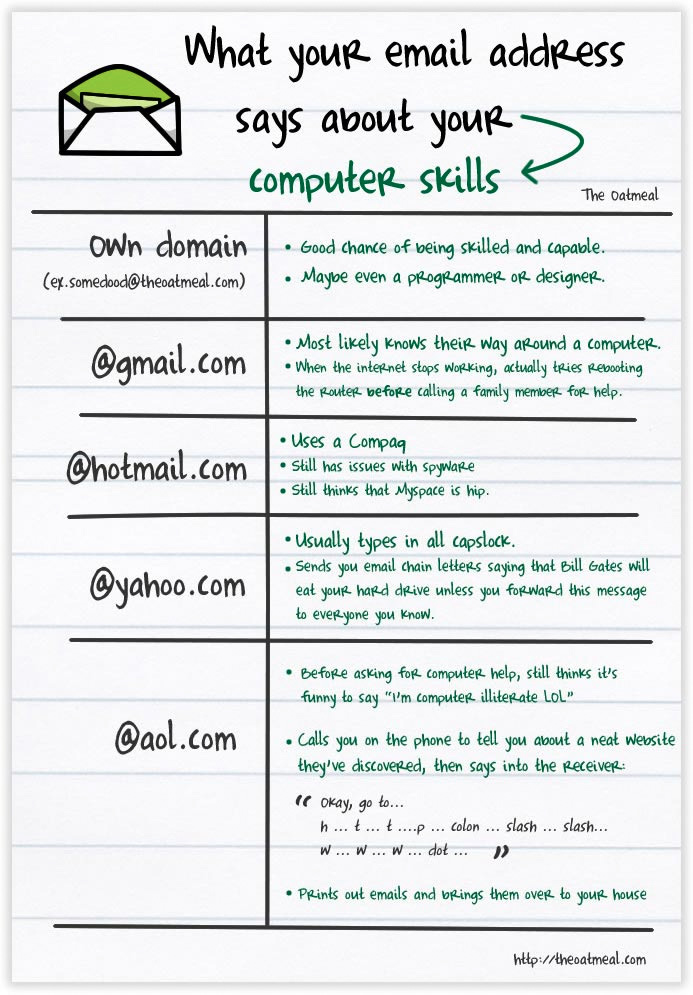 The Oatmeal's "What Your E-mail Address Says About You"